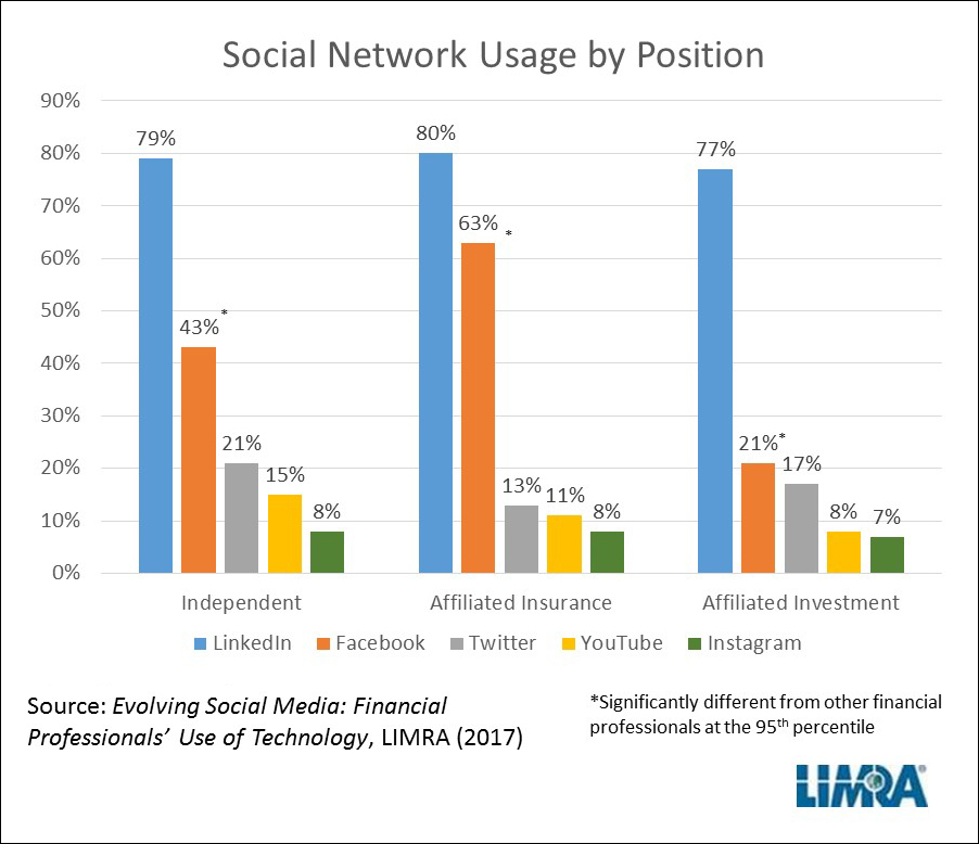 Social Media Usage by Position
