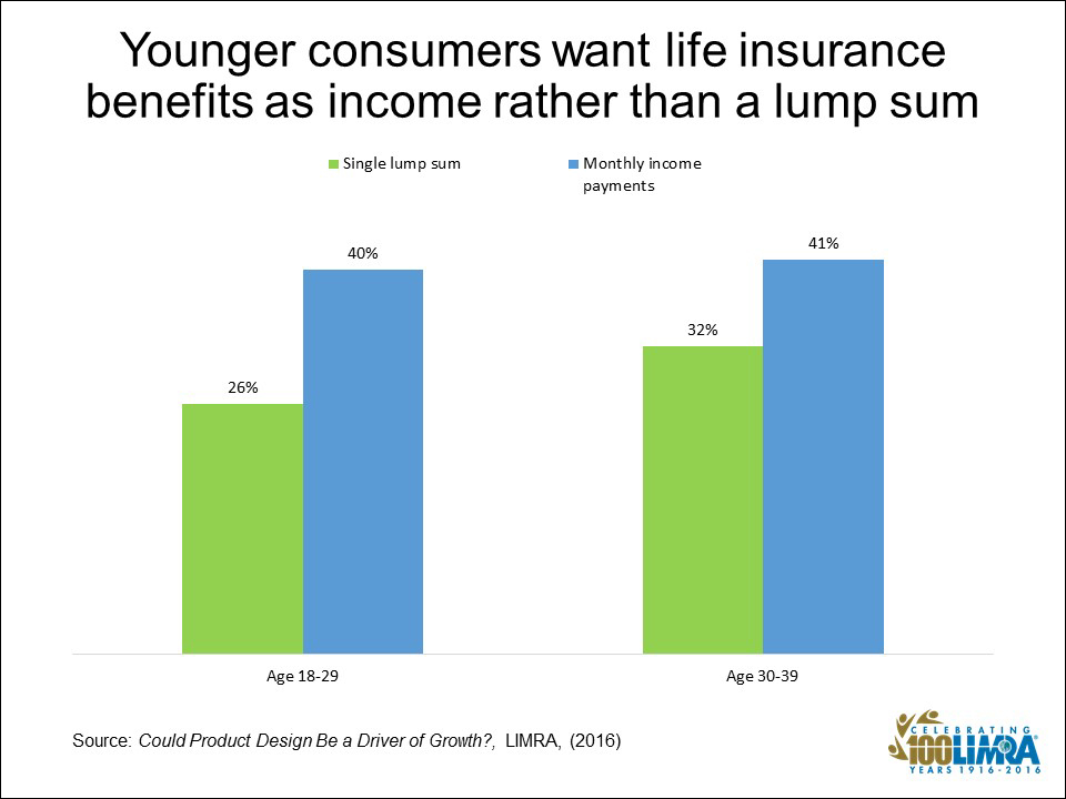 Income Stream Over Lump Sum