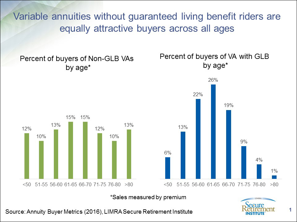 2016 Variable Annuities - no Gauranteed BRs