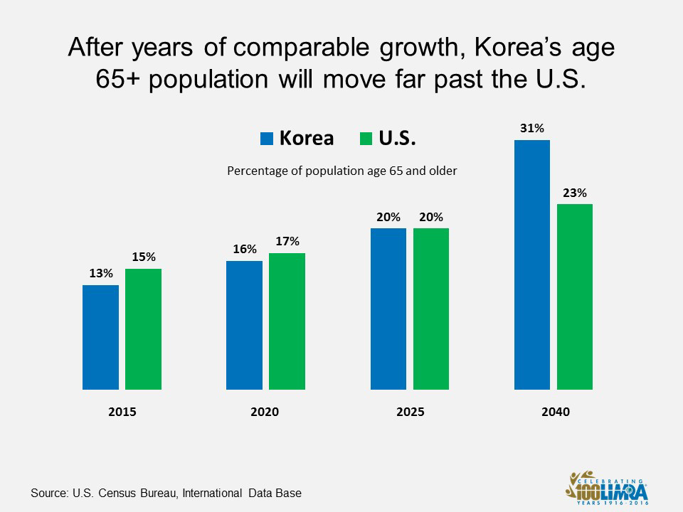 2016 Korea Age Chart