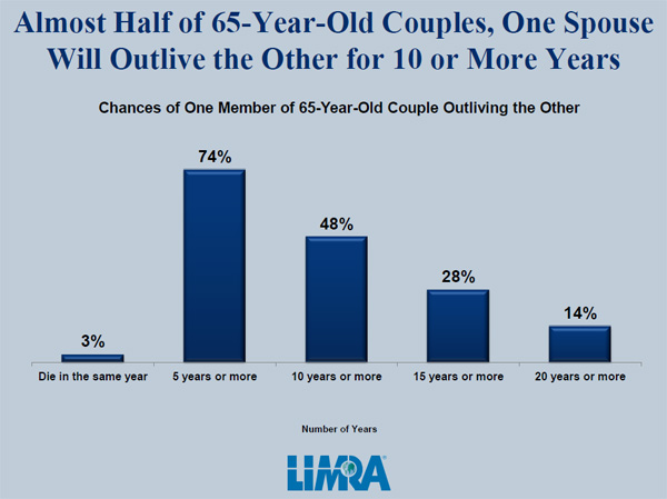 Half-65_Outlive_Spouse