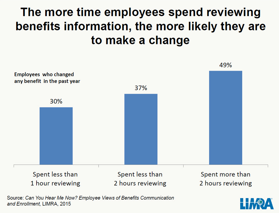 Most employees spend less than an hour to decide their benefit coverage for the year 