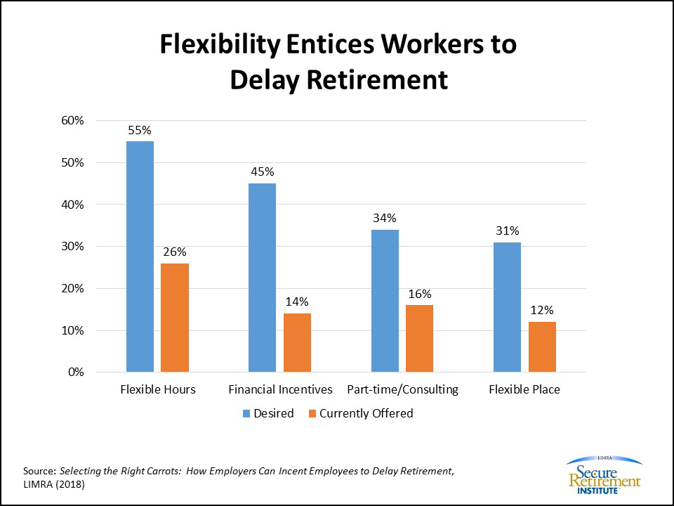 Delaying Retirement - Slide 1