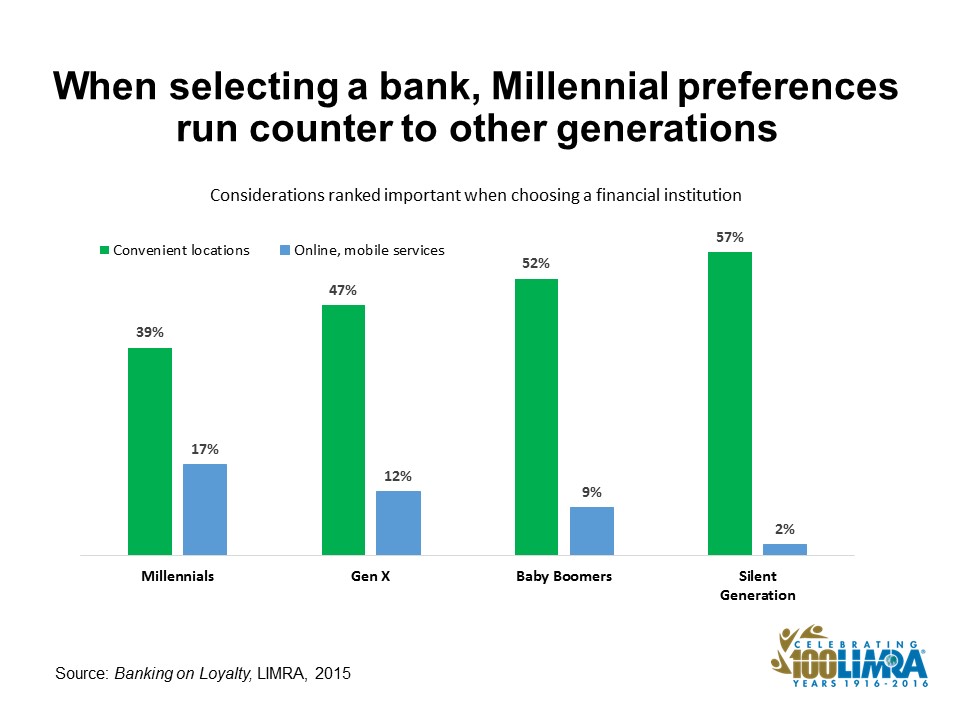 2016 - 02 - Millennials and Banks