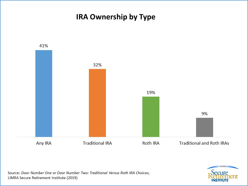 LIMRA Secure Retirement Institute: Only 34 Percent of Americans Are Confident in their IRA Knowledge