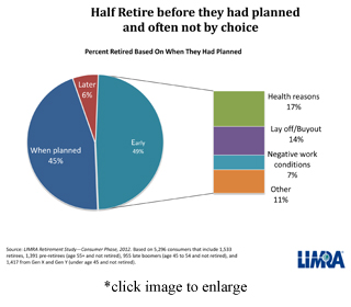 Retired Before Planned