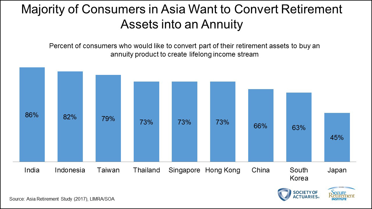 Asia Retirement Study Chart