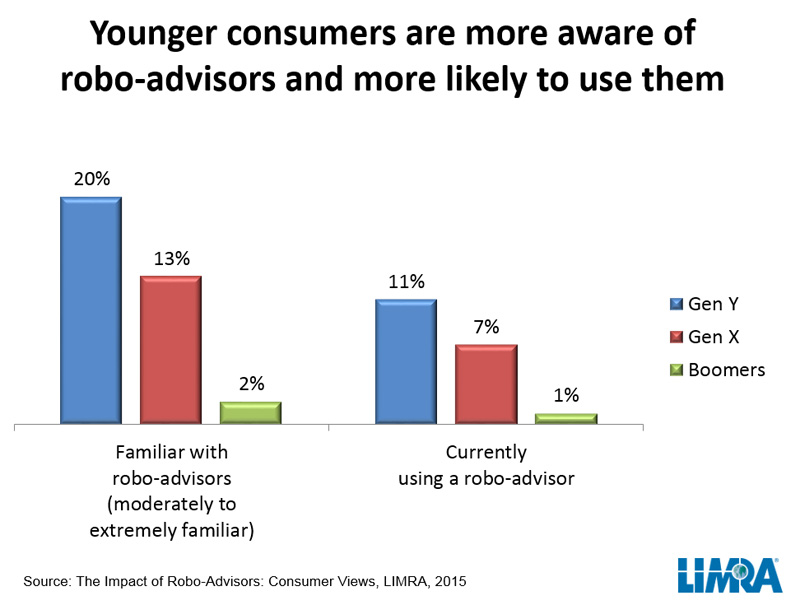 2015 Young Consumers - Robo Advisors