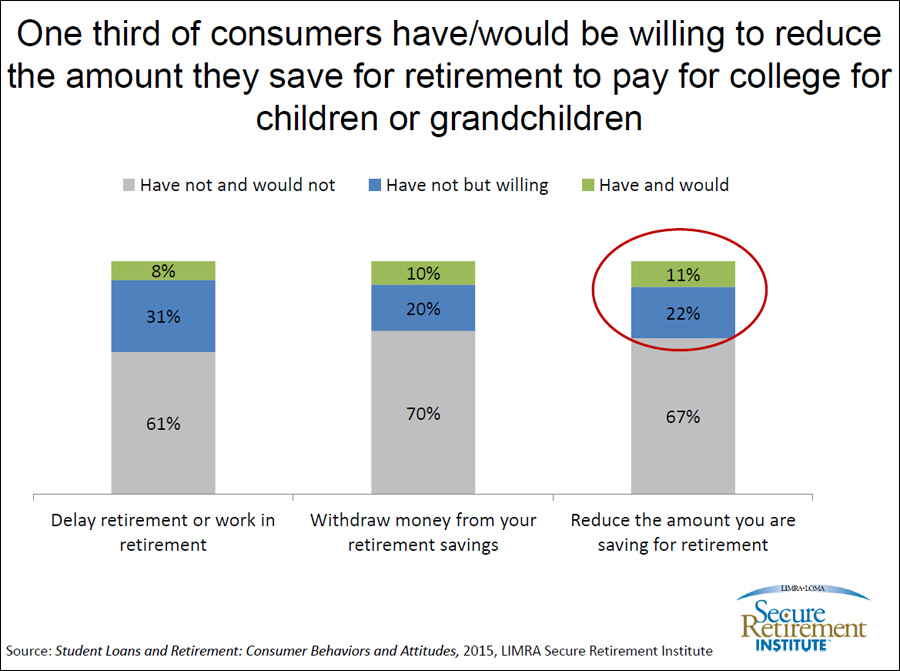 Many Would Put Off Retirements to Help Pay For College