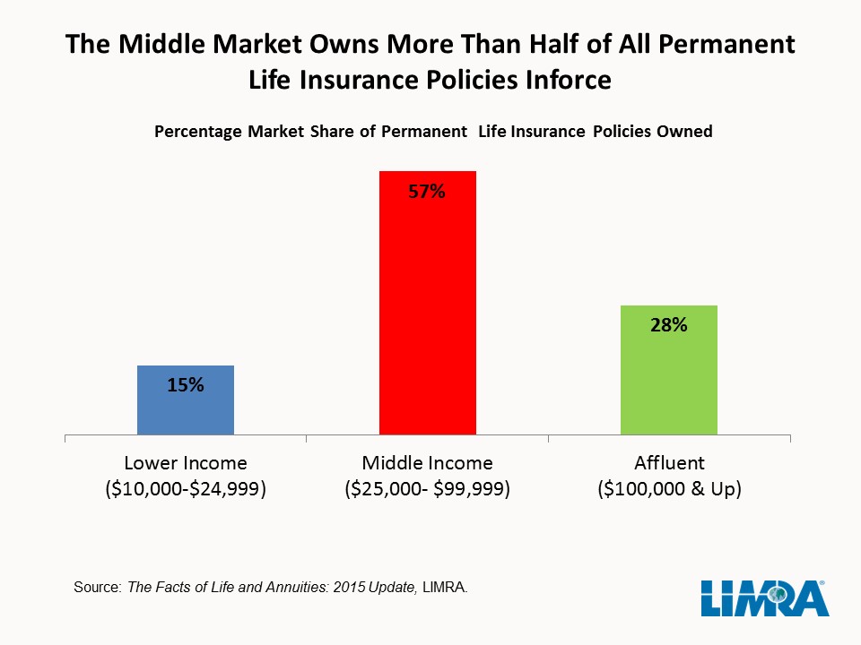 Middle Market Perm LI