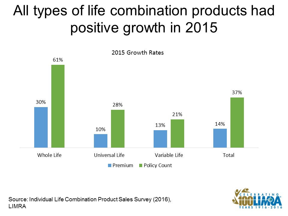 Combination Product Sales