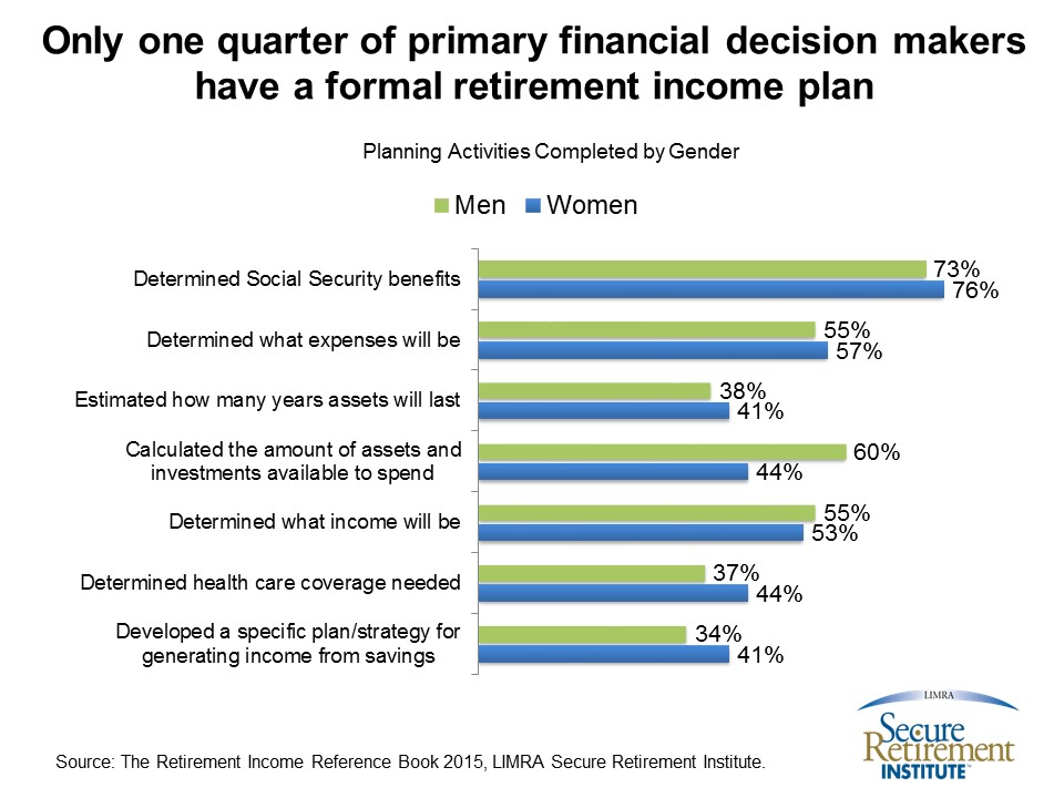 Planning by Gender