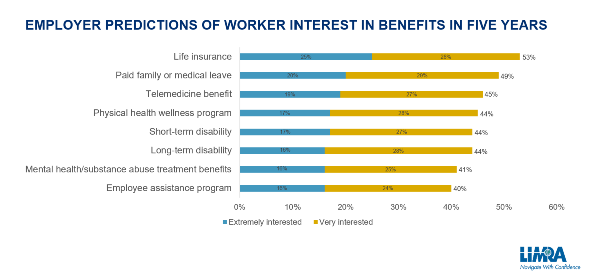 Blog - Worker interest in benefits in 5 years.png