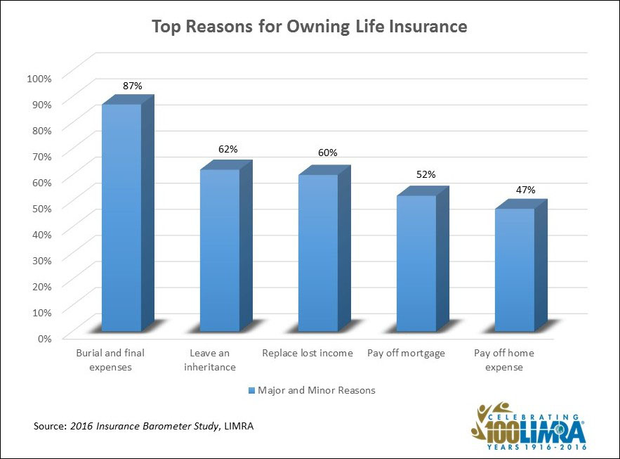 Top Ten Reasons to Own Life Insurance
