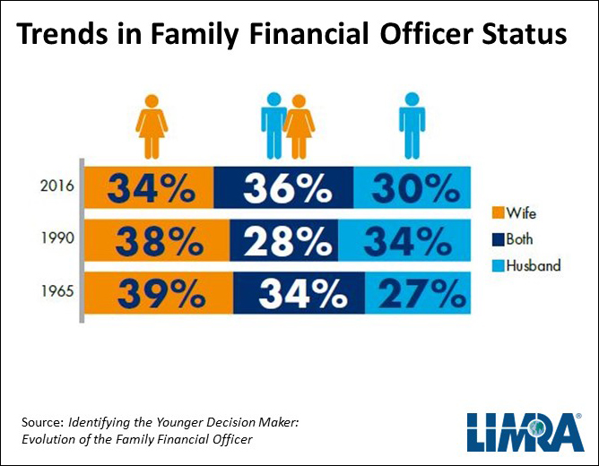 Trends in Family Financial Officer Status