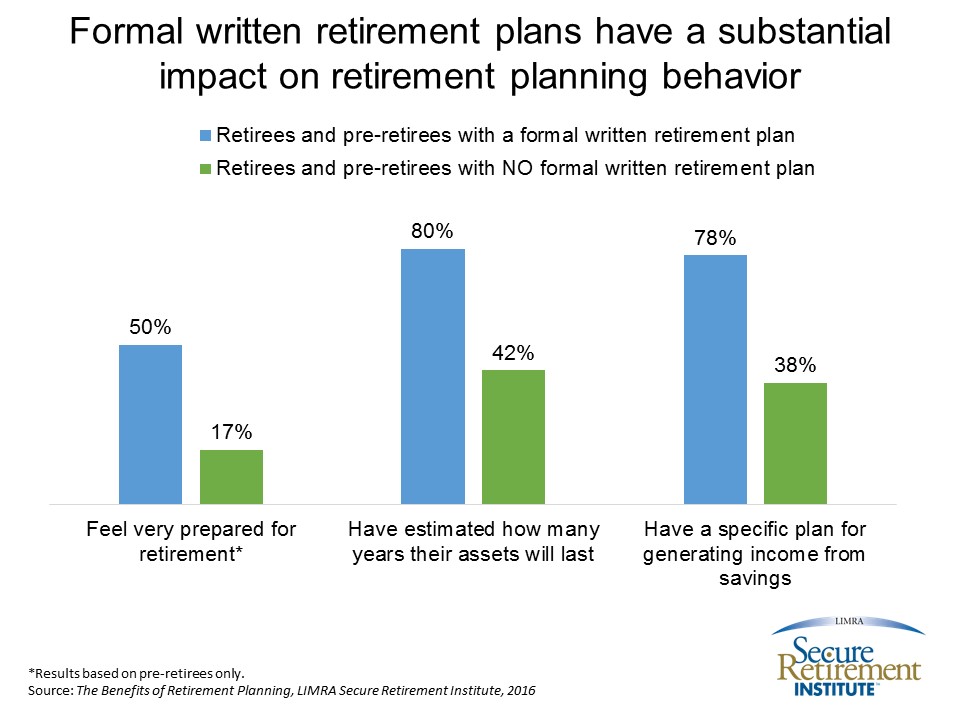 Formal Written Retirement Plans