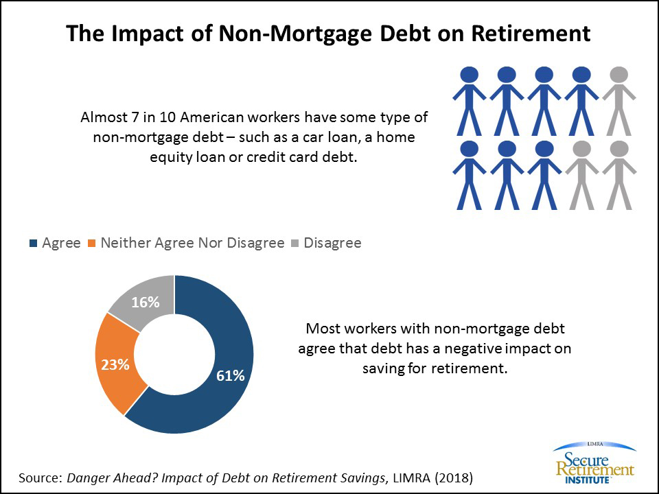 Non Mortgage Debt and Retirement