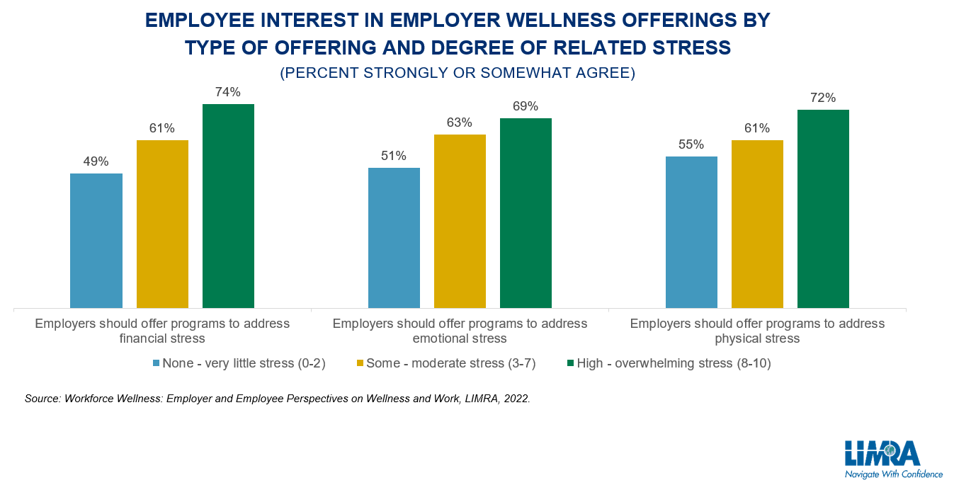 LIMRA - Younger Workers Could Greatly Benefit from Workplace Wellness Programs