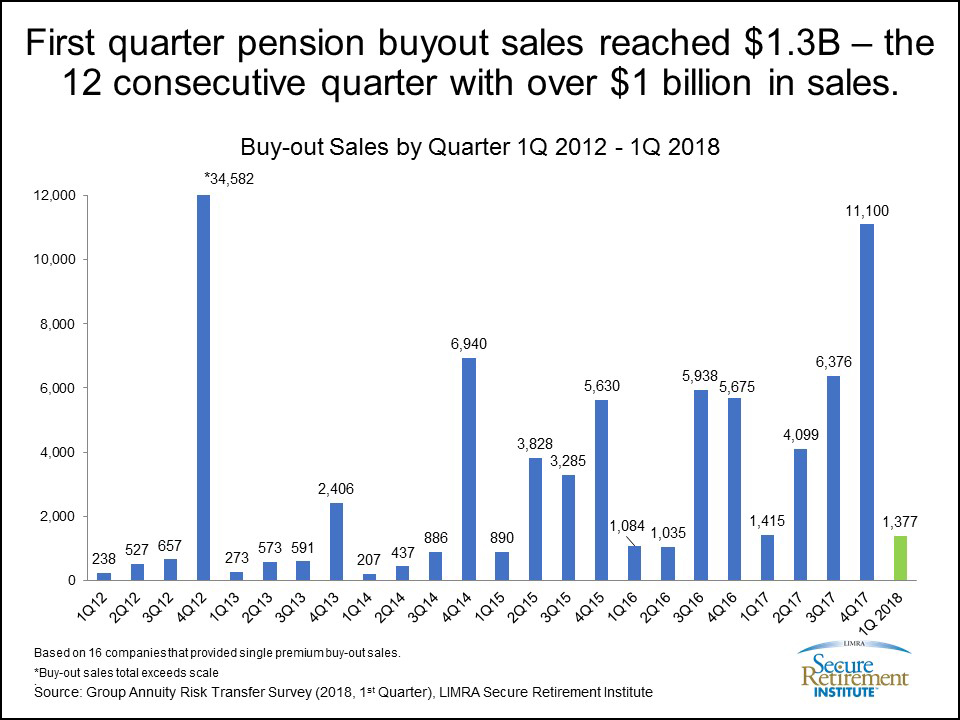 U.S. Single Premium Pension Buy-out Sales