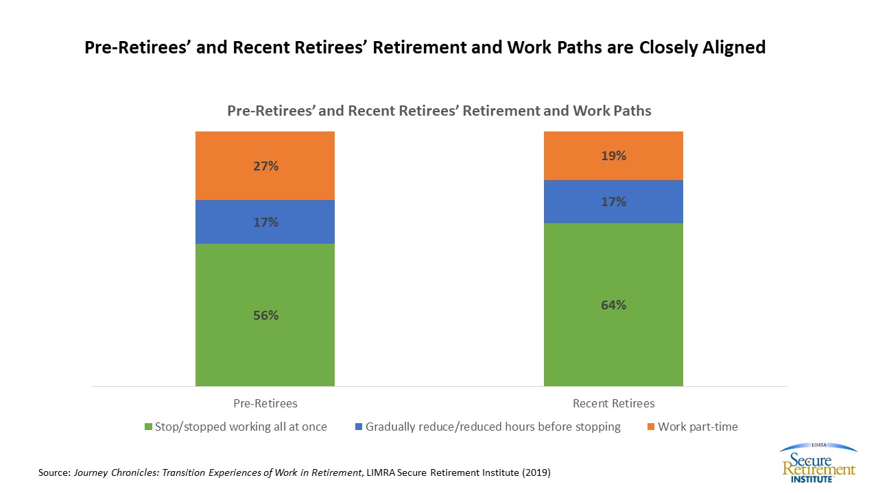 Transitioning to retirement