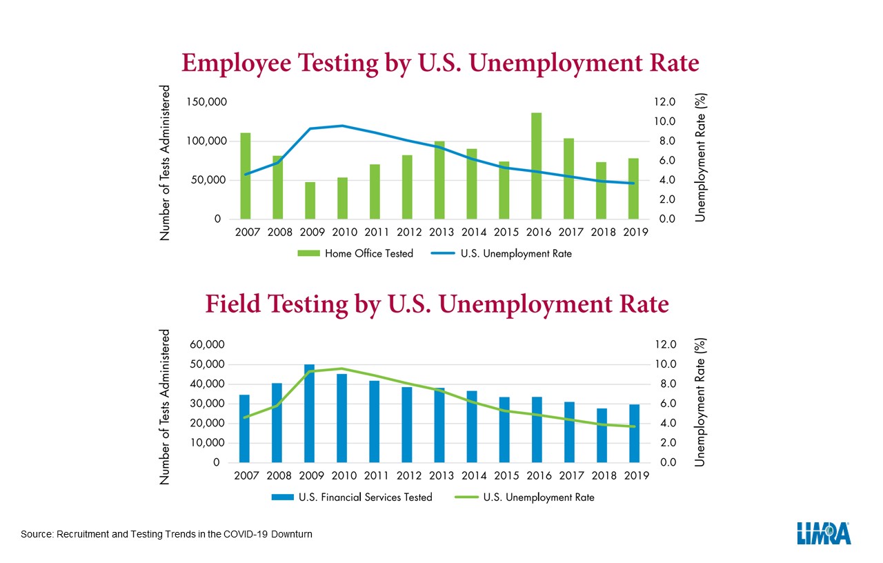 Recruitment and Testing Trends in the COVID-19 Downturn