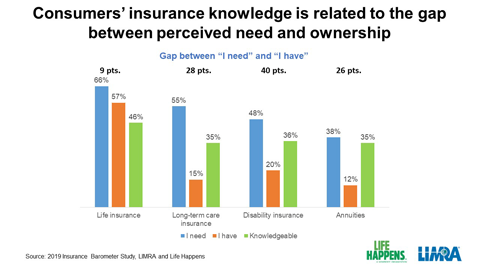 Insurance Barometer 2019 Insurance Barometer Study: Nearly Half of Americans More Likely to ...