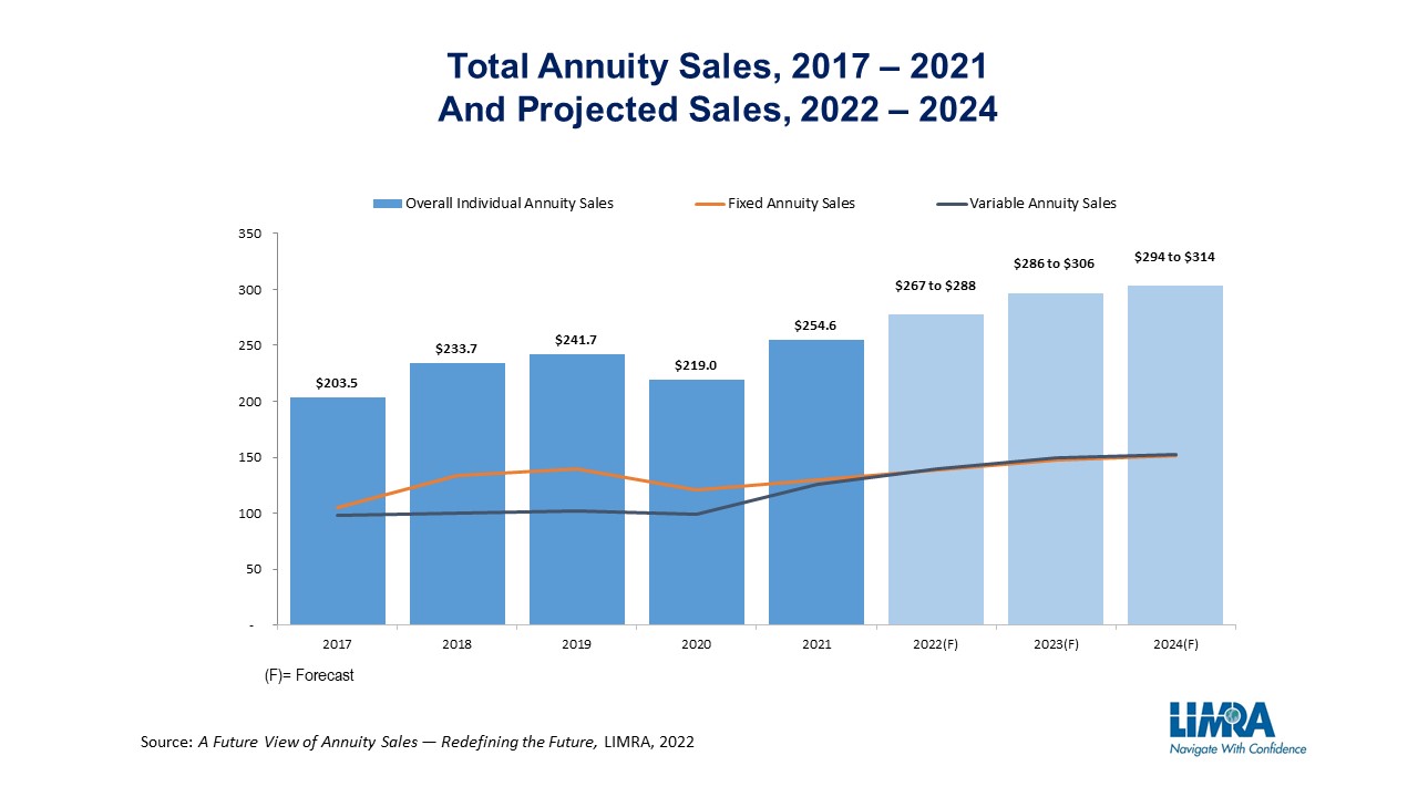 are annuities a good investment in 2022