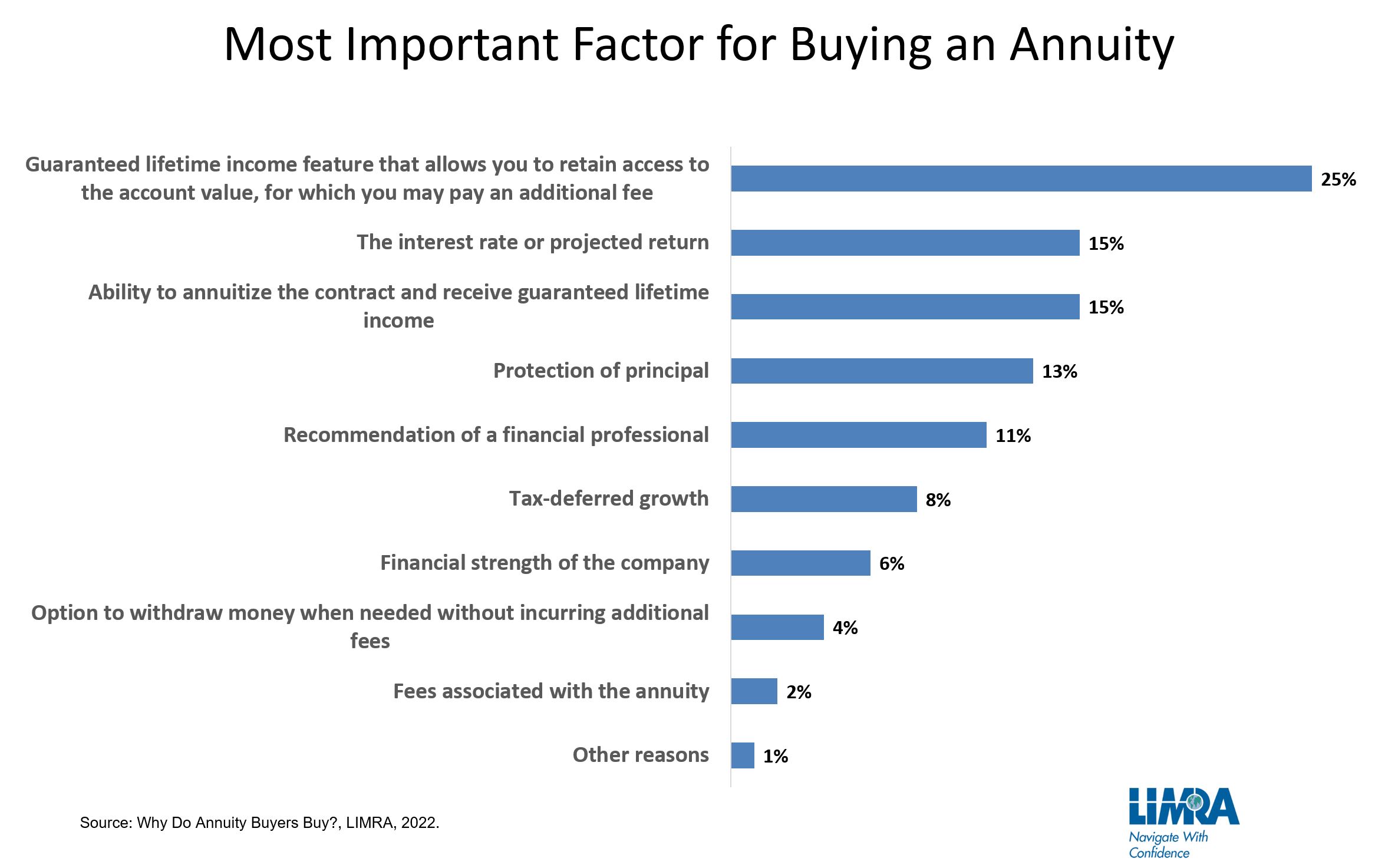 New LIMRA Study Reveals Creating Income Is Top Motive for Annuity Buyers