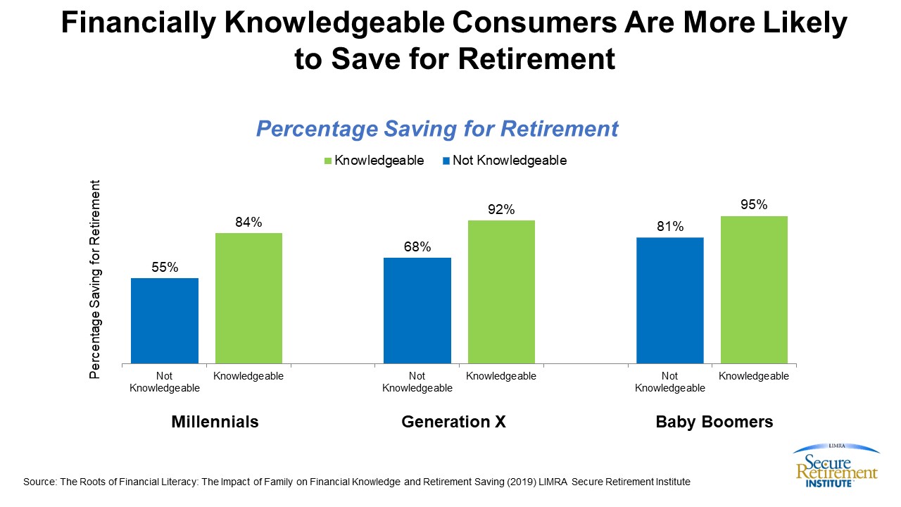 Financial Knowledge leads to retirement saving.jpg