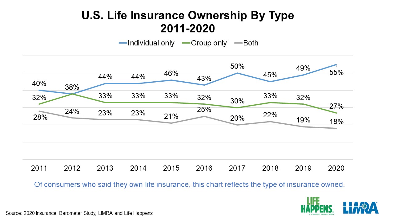 2020 Insurance Barometer Study Reveals a Significant Decline in ...