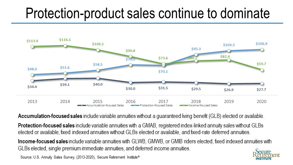 Annuity Sales - Income - Protection - Accumulation 2013-2020.jpg