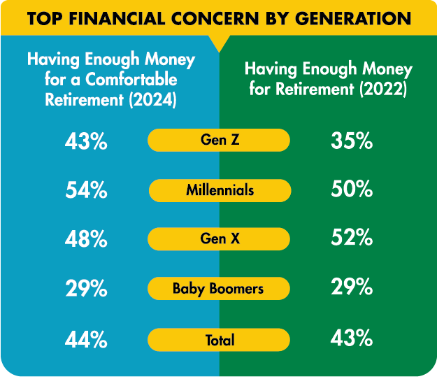 0355-2024 Barometer Infographic Web Posting_Top Financial Concern.png